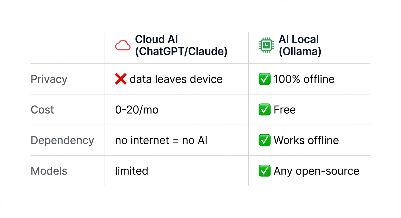 Cloud vs Local AI
